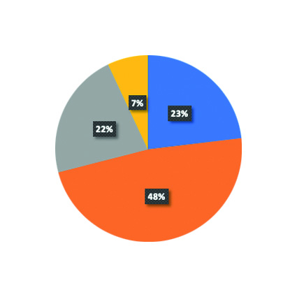 Comptes et répartition des ressources