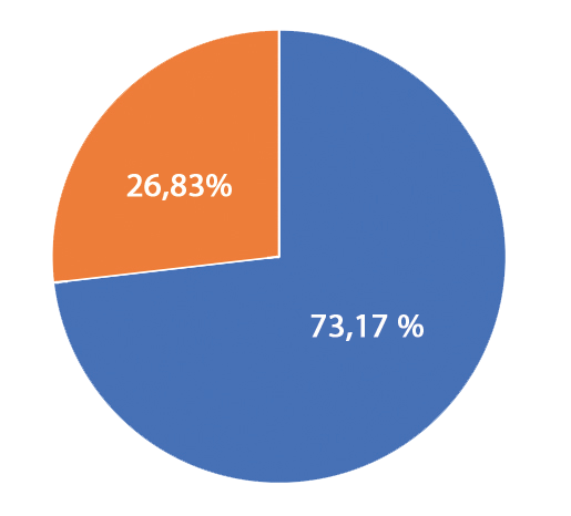 Comptes et utilisation des ressources
