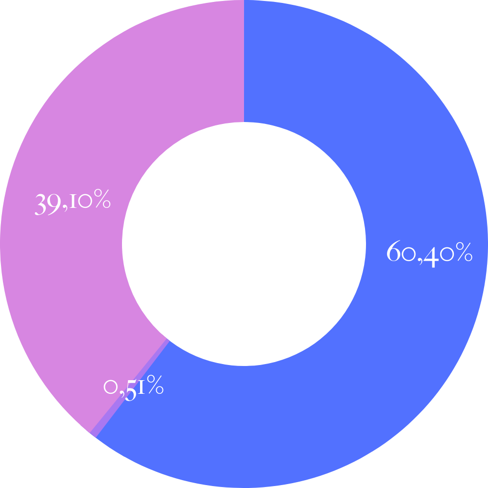 Nos comptes - répartition des ressources de Vaincre Alzheimer
